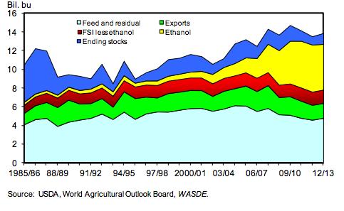 The USDA chart below shows corn consumption by end user. passing of EISA has come at the expense of non-ethanol sectors. Consumption growth following the Figure 12.