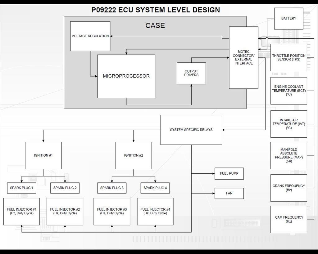P09222 FSAE ECU Gen III Test Plans & Test Results 1. MSD I: WKS 8-10 TEST PLAN 1.1. Introduction 1.1.1. The long term goal is to have a working, reliable ECU that will replace a commercial model that is currently in use.