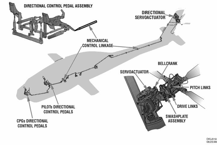 f. Directional control system The directional control system provides control input to the tail rotor system for directional heading (yaw) and anti-torque control of the helicopter through the use of