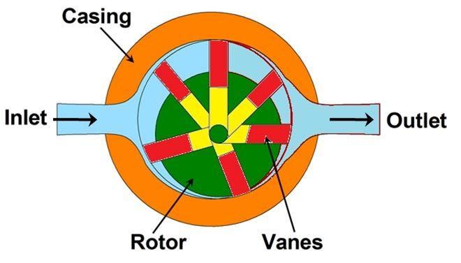 When the prime mover rotates the rotor, the vanes are thrown outward due to centrifugal force. The vanes track along the ring.