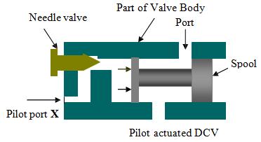 Hydraulic actuation: This type actuation is usually known as pilot-actuated valve. The hydraulic pressure may be directly used on the end face of the spool.