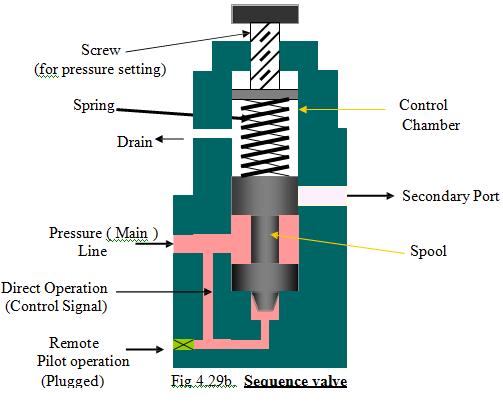 When pressure builds up during the feed phase of the cycle, the pilot pressure opens the unloading valve, causing the large discharge pump to bypass its flow back to the tank. 3.