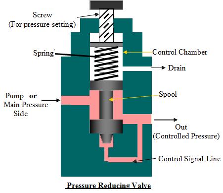 When a counterbalance valve is used on large vertical presses, it may important to analyze the source of pilot pressure.