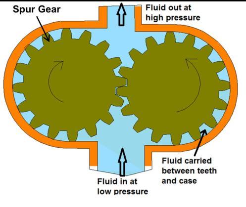 Based upon the design, the gear pumps are classified as: External gear pumps Lobe pumps Internal gear pumps Gerotor pumps 2.