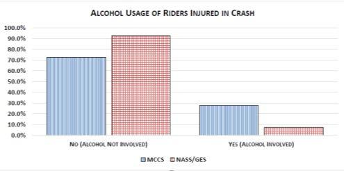 ALCOHOL OR DRUG CONSUMPTION OF RIDERS 70.0% 60.0% 50.