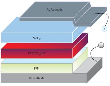 Record- efficiency for BHJ solar cells PCE = 9.