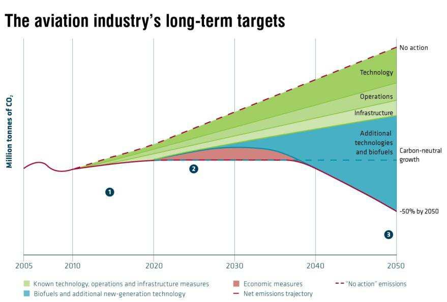 The aviation industry s long-term target EADS. All rights reserved.