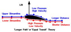Question 1 (a) The "equal transit time theory", as shown in Figure Q1a below, states that the air over the upper surface of an aerofoil arrives at the trailing edge at the same time as the air