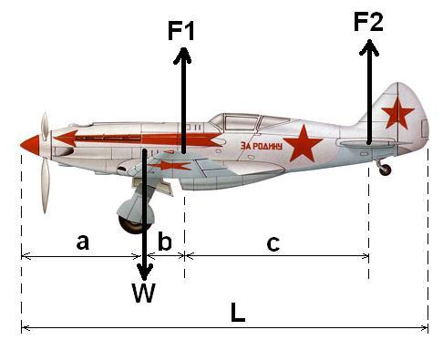 Question 3 (a) An aircraft is being designed of length L with two thin wings generating lift forces of F1 and F2.