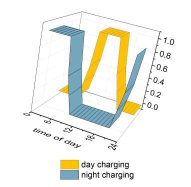 Probability of travelling [%] charging strategies Non-smart day and night charging