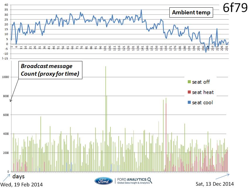 HMI Analytics (climate seat controls per day, over time)