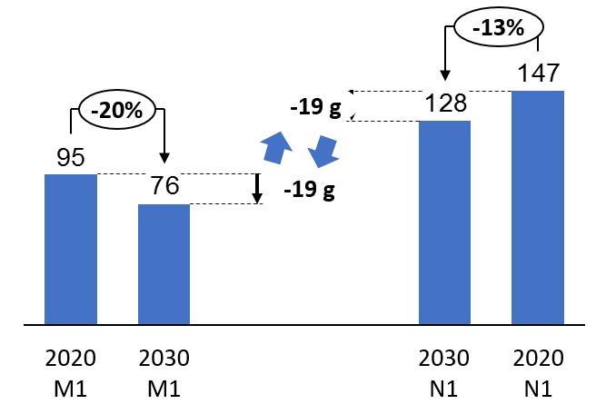 2. Slope The 2030 baseline regression line will be derived from a market snapshot in 2021, based on the WLTP CO2 performance and WLTP test mass of all EU registrations.