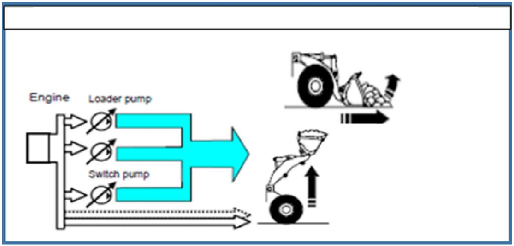 Machine is digging Power is required but work equipment speed is not required Pump delivery is reduced Torque consumption by hydraulic equipment (= work equipment) decreases Engine torque is given