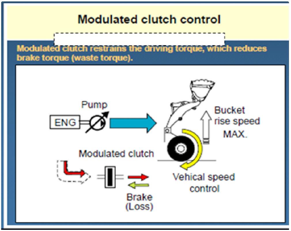 Normal loading mode (Suitable for relatively light digging work) Fig. 5b Pump delivery is not reduced during digging or other work When transmission torque of modulation clutch is controlled Fig.