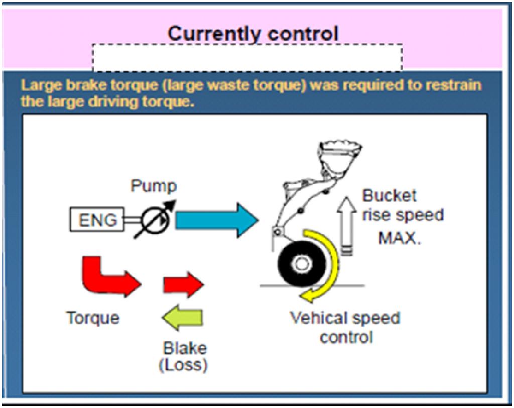 generated by brake during deceleration are reduced Fuel economy is improved 4Control of approach to dump truck By controlling the modulation clutch automatically, the forward travel speed is limited