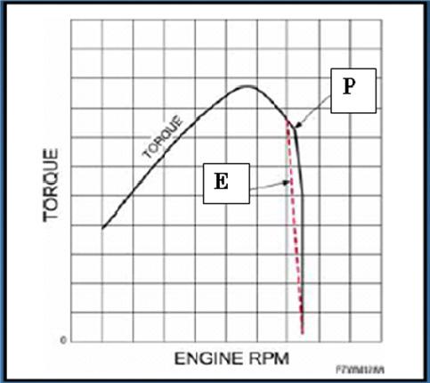 5Automatic selection of E or P mode The engine has two modes of output performances, E mode and P mode, either of which is selected automatically.
