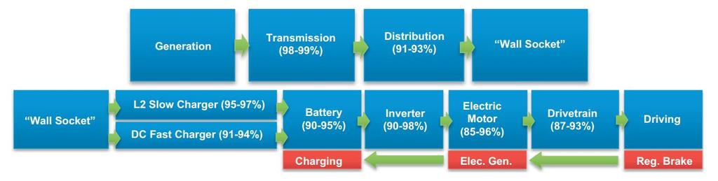 Use phase Procedure to calculate likely energy consumption of electric vehicle (Del Duce et al.