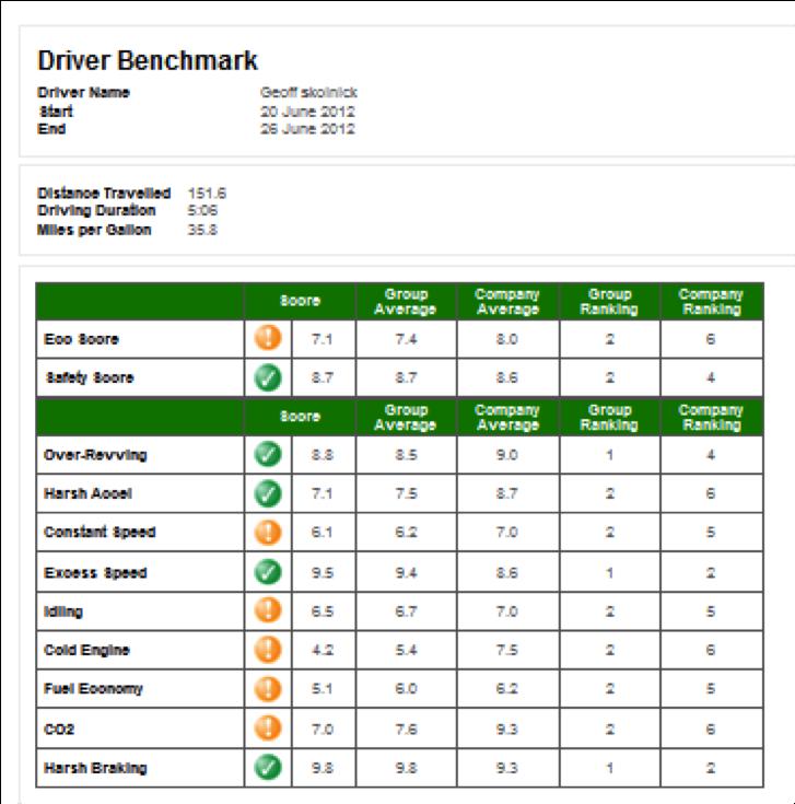 Driver Behaviour Click on any of the driver names to access specific driver behaviour details for that driver.