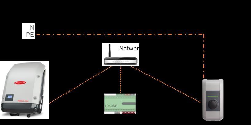 STEPLESS CONTROL - LOXONE - KEBA / Stepless control / Loxone is used for load management / Communication via home network / Fronius Inverter Loxone: Solar API / Loxone Keba Wallbox: IP/UDP Advantages