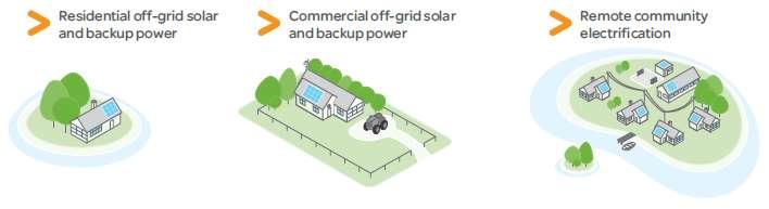 Excess power is banked on the grid for later use, generating substantial savings on your electrical bill.