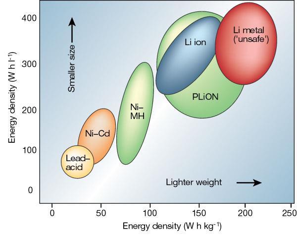 Figure 3 Comparison of different battery technologies based on volumetric and gravimetric energy density. From Tarascon, J.-M. And M. Armand.