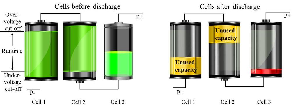 2.3.2 Temperature Effects A Li-Ion battery may catch fire if the temperature is not constrained within the safe limits as specified by the manufacturer.