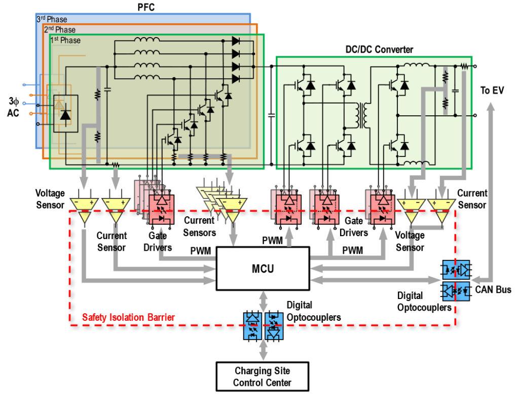 An EV charging station typically includes functional blocks, such as the AC DC rectifier, power factorcorrection (PFC) stage, and DC DC conversion to regulate the voltage to a level that s suitable