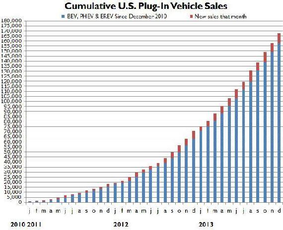 Growth of Electric Vehicles 170k 1k http://www.