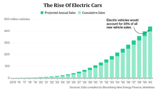 Growth of Electric Vehicles http://www.nasdaq.