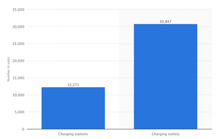 Number of public electric vehicle charging stations and