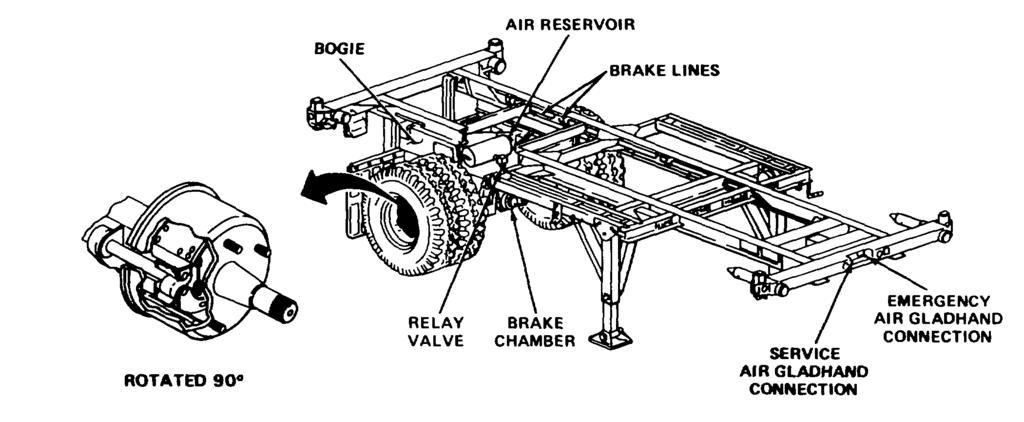 Coupling Rods - Coupling rods are used to couple two semitrailers together. BRAKE SYSTEM Brake System - Operates on air supplied by the towing vehicles.