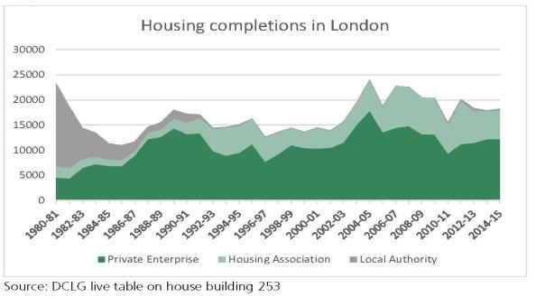 Investing in transport to deliver housing & jobs Housing demand has ballooned in London making land a highly valued commodity.