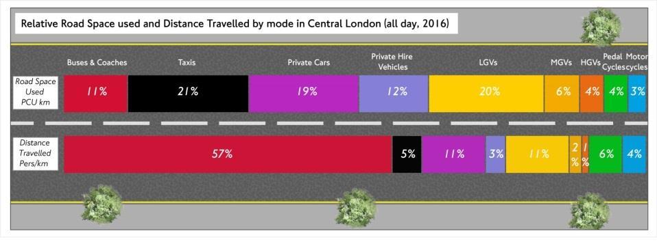 Delivering mode shift With limited space on the road, mode shift from private to public transport is essential. How can we get more people cycling, walking and using rail?