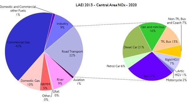 Tackling air quality & carbon emissions London is set to grow over the coming decade.