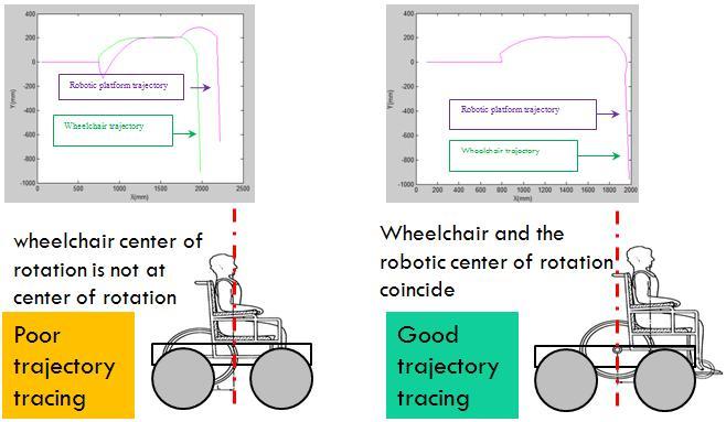 Fig. 4. Simulation: Trajectory tracking with coinciding (right) and non-coinciding (left) rotation centres on top. On the right hand side of Fig.