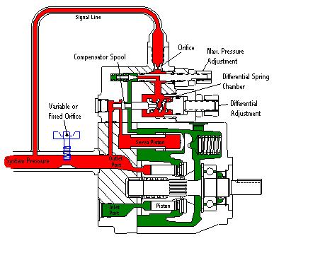 Load Sense Control If the load pressure increases, the pump outlet pressure will increase proportionately to maintain the constant pressure drop across the orifice.