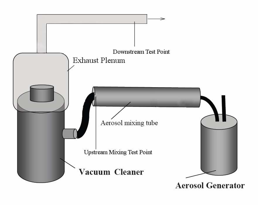 Appendix C Testing Specification For Radiological Vacuum Cleaners 8. Most HEPA vacuums do not have a specific, single exhaust point.