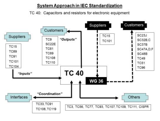 TC 40 s main focus is on standards for components as end products, not on manufacturing technologies and materials used.