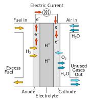 Fuel Cells - Abundant Clean and Green Power Fuel Cell - An electrochemical device that combines hydrogen and oxygen to produce electricity - PEM Proton Exchange Membrane No combustion, no emissions