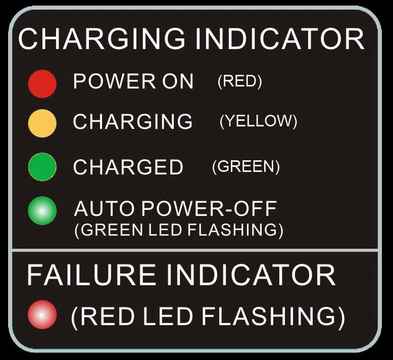 LED Indicator -The Red LED illuminates to indicate the charger is power on. -The Yellow LED indicates the battery is charging. -The LED will turn Green when the battery is fully charged.