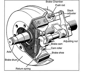 When you push the brake pedal down, two forces push back against your foot. One force comes from a spring. The second force comes from the air pressure going to the brakes.