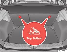 Ensure that the child seat is secured correctly using the ISOFIX and Top Tether* securing rings.