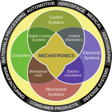 MOTION CONTROL Engineering discipline that focuses on the modeling of a diverse range of dynamic systems and the design of controllers that will cause these systems to behave in the desired manner.