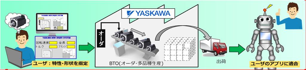 2. Concept of YASKAWA Version Industrie 4.