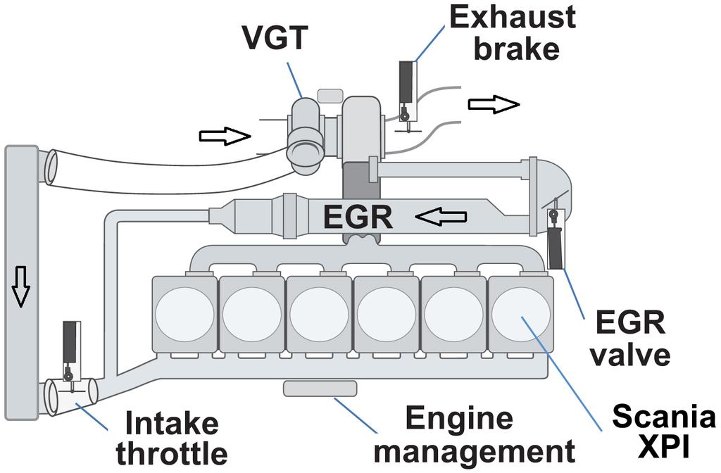 6 Approach Figure 2.1. Schematic view of a Scania DC13 engine, equipped with VGT and EGR. The airflow in the engine is shown by the arrows.