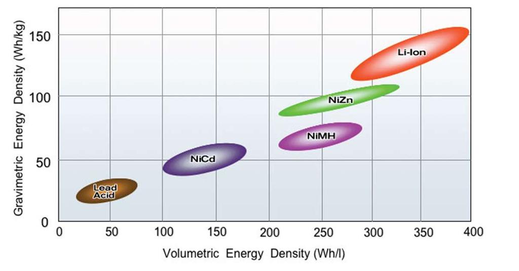 Battery Technology Evolution Source: NAATBatt