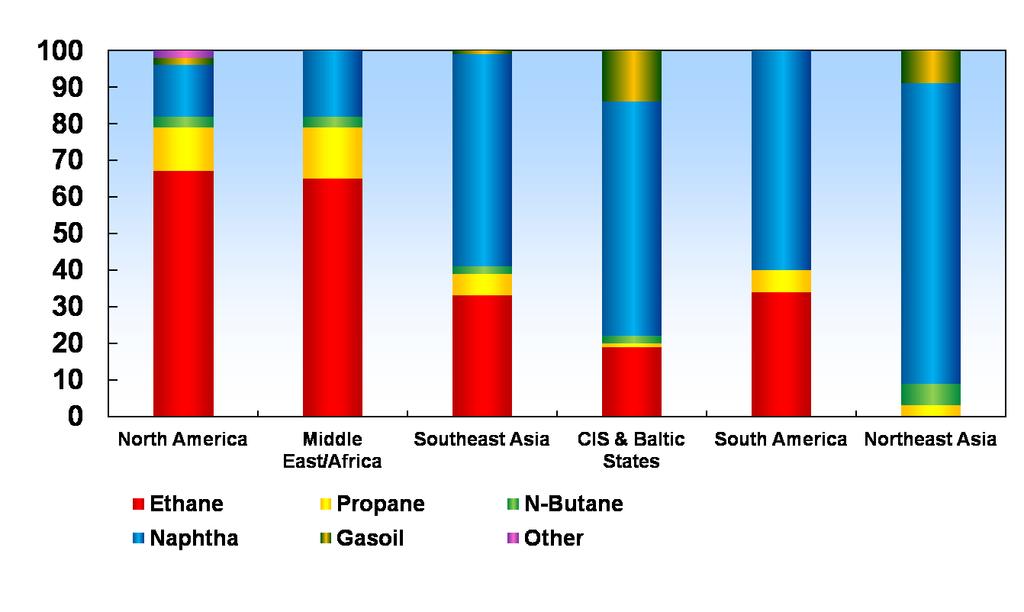 Average 2010 Steam Cracker Feedstock Slates Source: CMAI 2011 World Ethylene Cost Study Other than in N