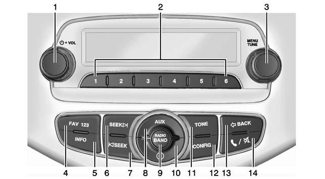 Infotainment System 7-3 Overview (AM-FM Radio) 1. O /VOL (Power/Volume). Press to turn the system on and off.. Turn to adjust the volume. 2. PRESET Buttons 1 6. Press and hold to store a station.