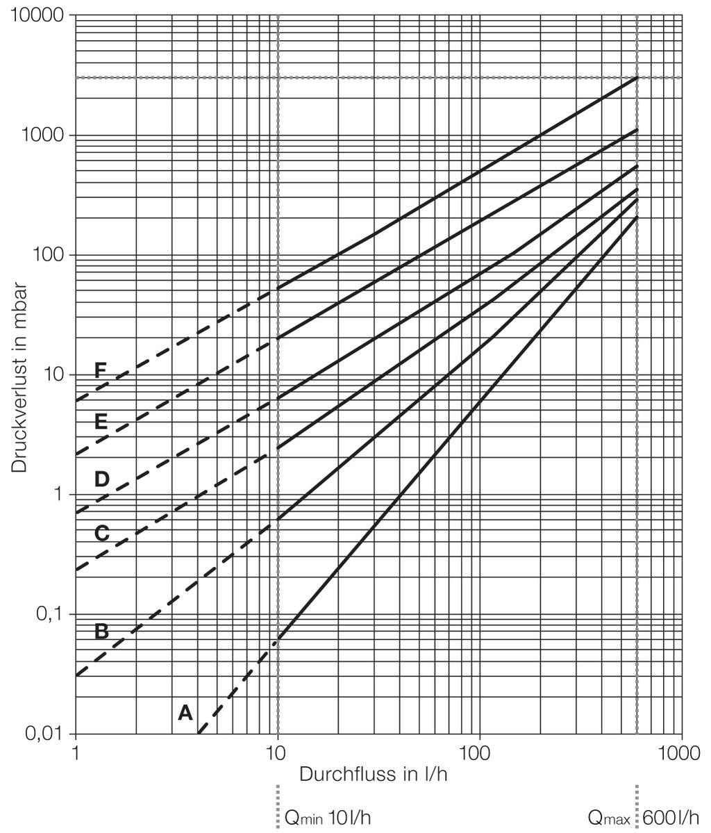 Pressure drop- / Viscosity-curves: Kinematic viscosity / Stokes, Centi-Stokes, mm 2 /s St, cst, mm 2 /s Dynamic viscosity / Pascal