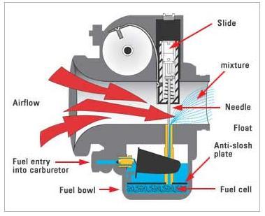 7. Fuel burns better when it is : broken into little particles &